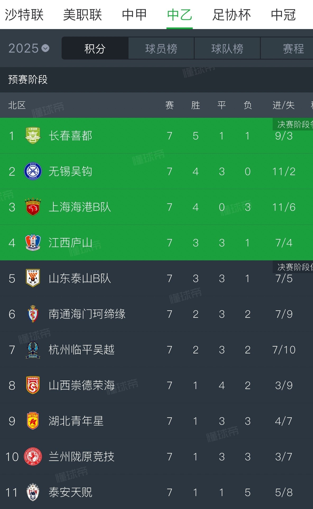 甲级联赛比赛,球队以高分胜出 甲级联赛比赛,球队以高分胜出